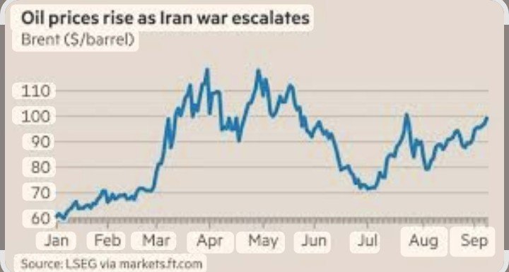 Oil nears $100 as US launches new strikes on Iranian tankers