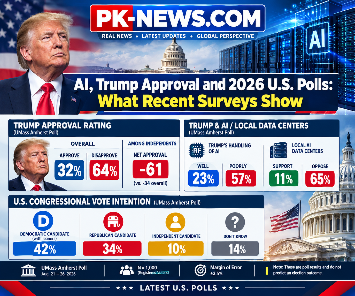 AI Backlash Trumps Political Setback and Democrats New Edge What the Latest US Polls Reveal