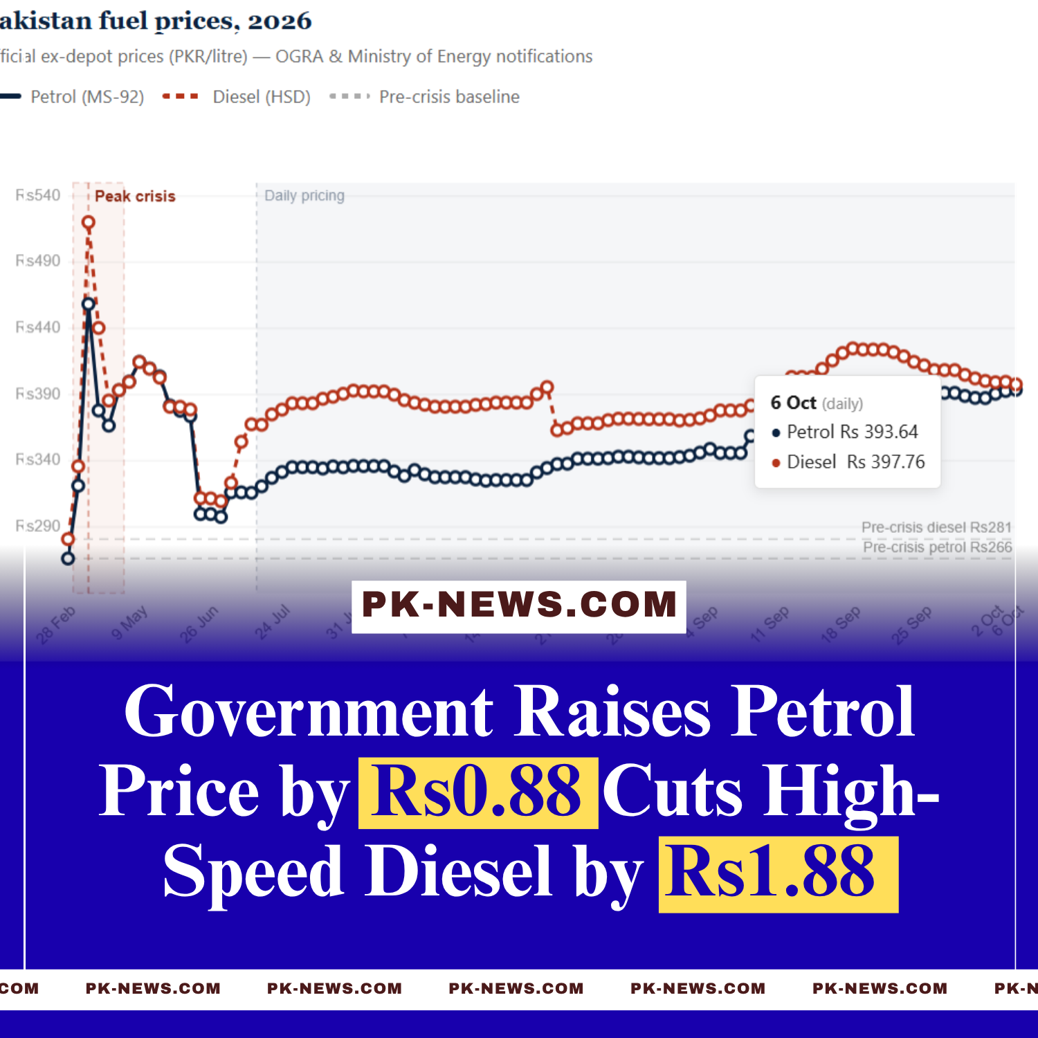 Government Raises Petrol Price by Rs0.88, Cuts High-Speed Diesel by Rs1.88