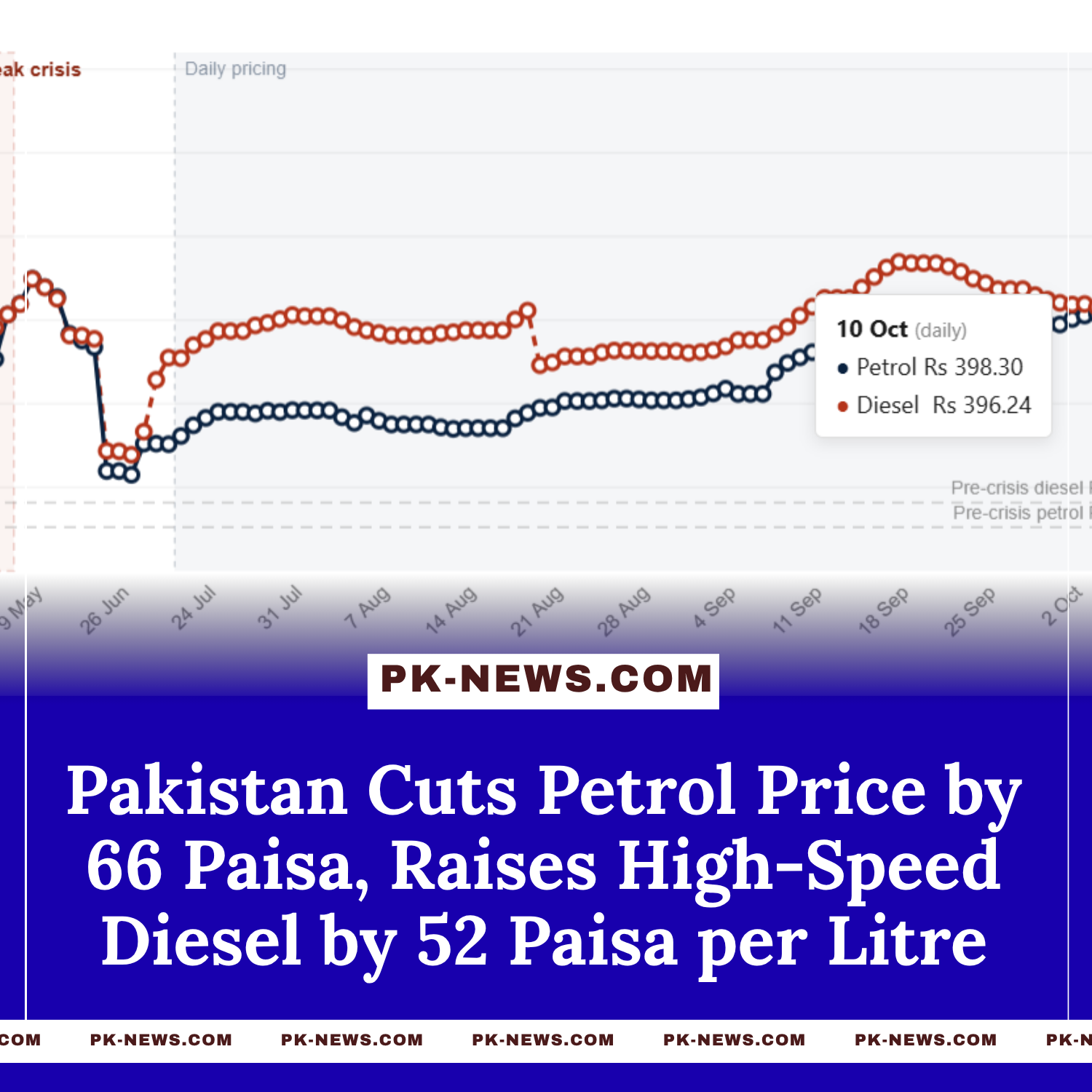 Pakistan Cuts Petrol Price by 66 Paisa, Raises High-Speed Diesel by 52 Paisa per Litre