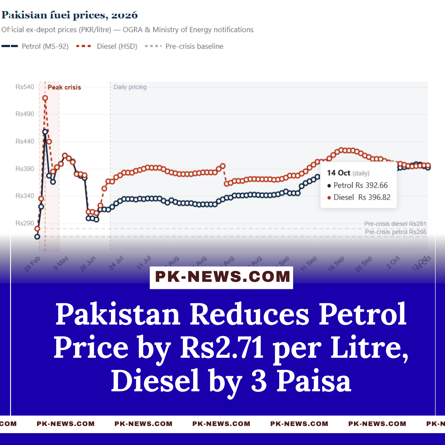 Pakistan Reduces Petrol Price by Rs2.71 per Litre, Diesel by 3 Paisa